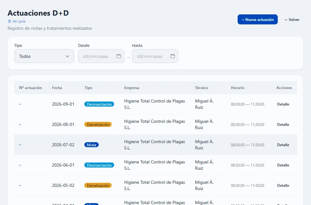 Listado de Actuaciones D+D de PPCL con tratamientos de desinsectación, desratización y mixtos realizados por Higiene Total Control de Plagas S.L., con técnico y horario de cada visita.